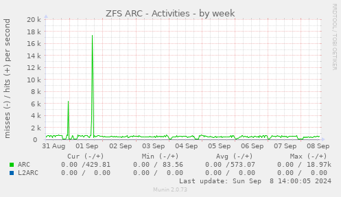 weekly graph