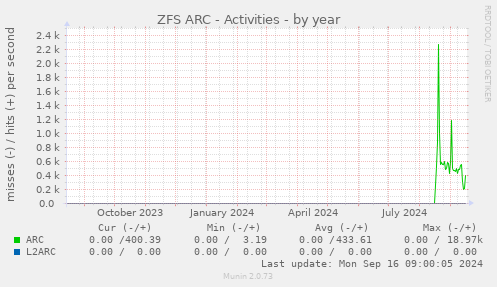 yearly graph