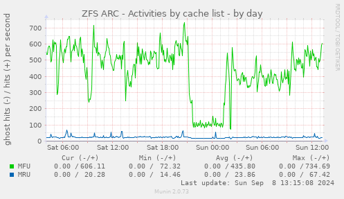 ZFS ARC - Activities by cache list