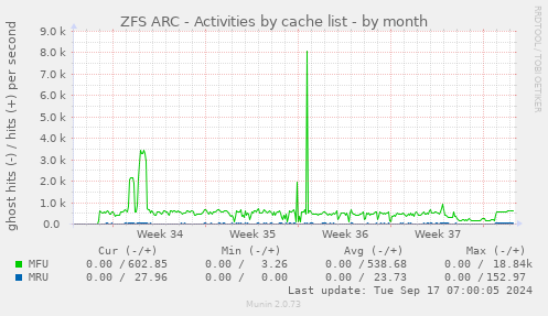 ZFS ARC - Activities by cache list