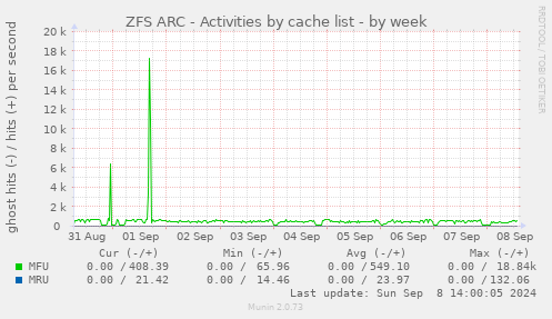 ZFS ARC - Activities by cache list