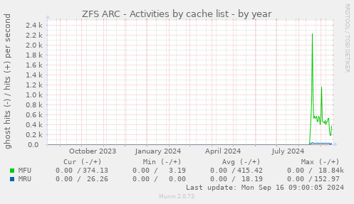 ZFS ARC - Activities by cache list