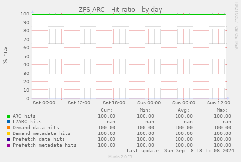 ZFS ARC - Hit ratio