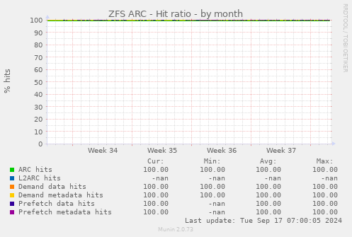 ZFS ARC - Hit ratio