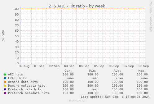 ZFS ARC - Hit ratio