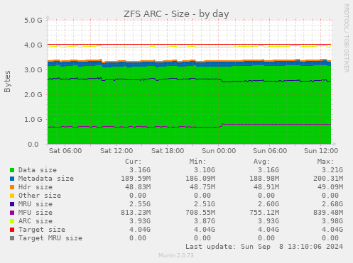 ZFS ARC - Size