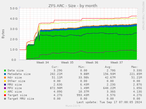 monthly graph