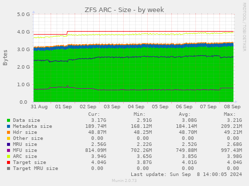 weekly graph