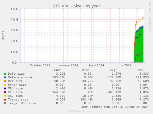 yearly graph