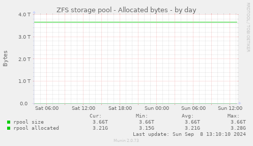 ZFS storage pool - Allocated bytes