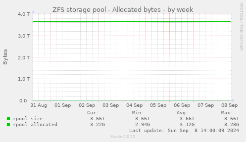 ZFS storage pool - Allocated bytes