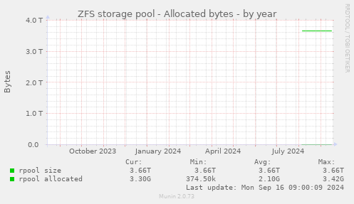 ZFS storage pool - Allocated bytes