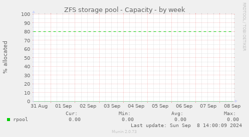 ZFS storage pool - Capacity