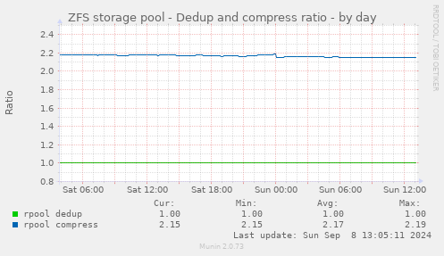 ZFS storage pool - Dedup and compress ratio