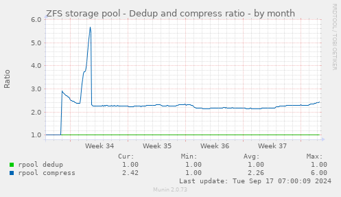 ZFS storage pool - Dedup and compress ratio