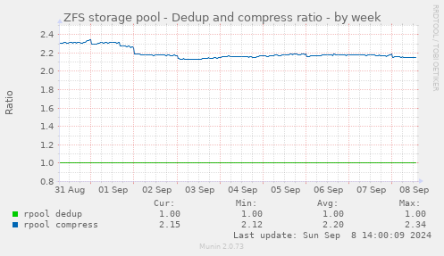 ZFS storage pool - Dedup and compress ratio