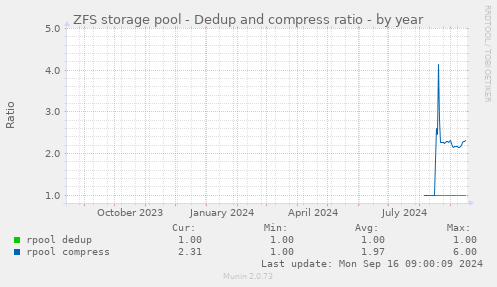 ZFS storage pool - Dedup and compress ratio