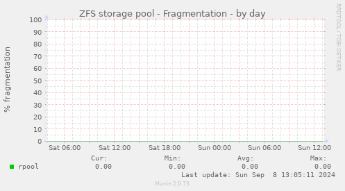 ZFS storage pool - Fragmentation