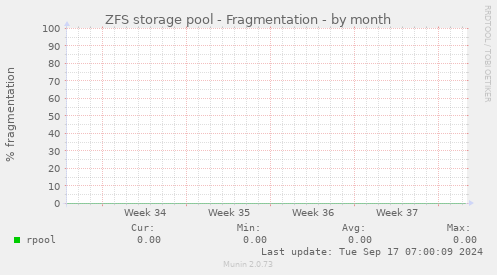 ZFS storage pool - Fragmentation