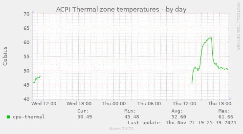 ACPI Thermal zone temperatures