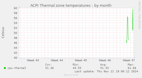 ACPI Thermal zone temperatures