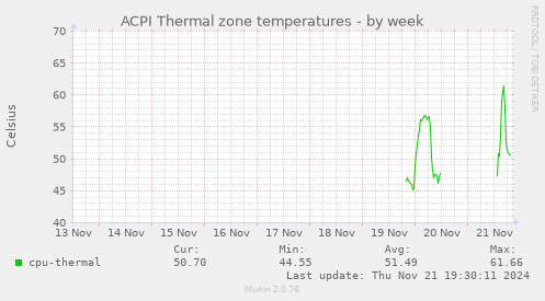 ACPI Thermal zone temperatures