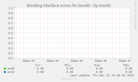 Bonding interface errors for bond0