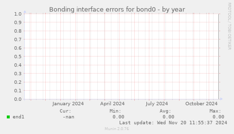 Bonding interface errors for bond0