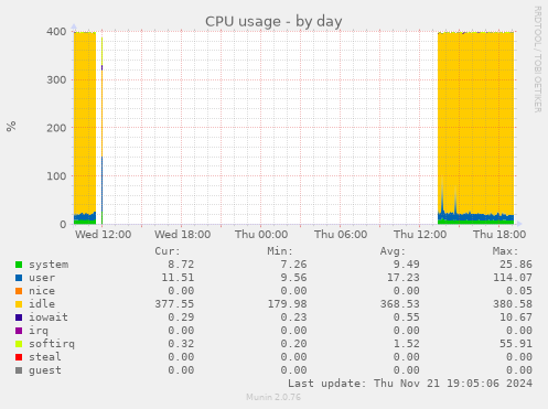 CPU usage