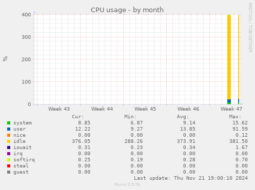 CPU usage