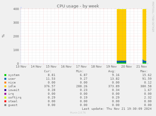 CPU usage