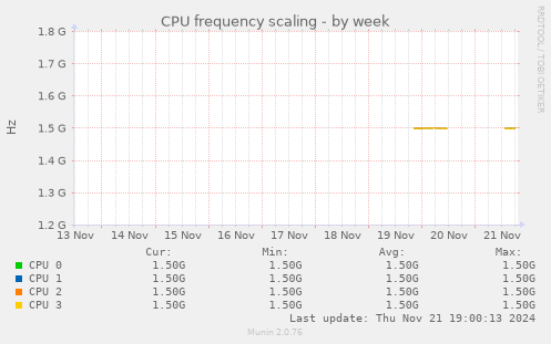 CPU frequency scaling