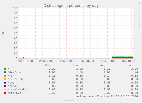 Disk usage in percent