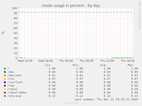 Inode usage in percent