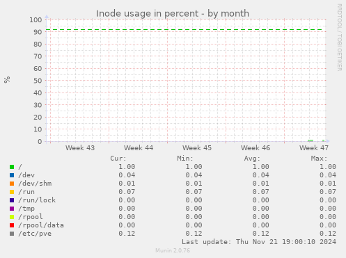 Inode usage in percent