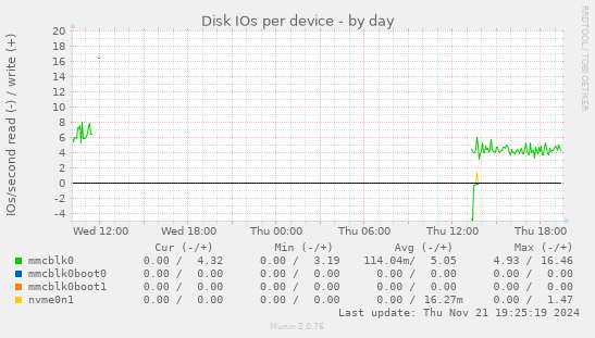 Disk IOs per device