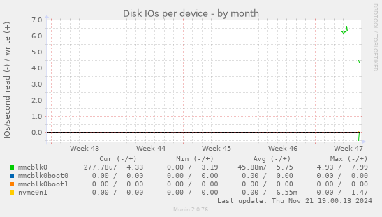 Disk IOs per device