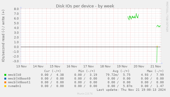 Disk IOs per device