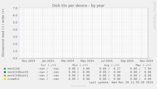 Disk IOs per device