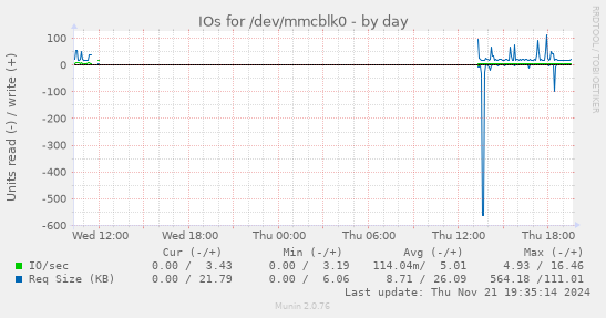 IOs for /dev/mmcblk0