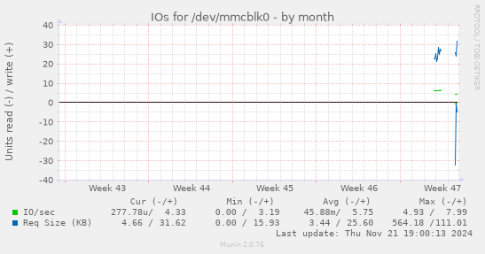 IOs for /dev/mmcblk0