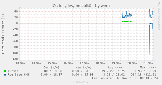 IOs for /dev/mmcblk0