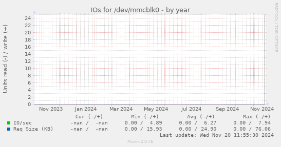 IOs for /dev/mmcblk0