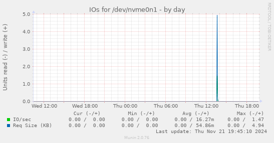 IOs for /dev/nvme0n1