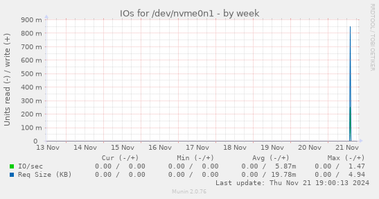 IOs for /dev/nvme0n1