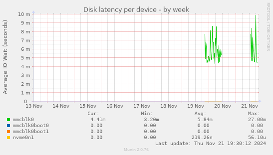 Disk latency per device