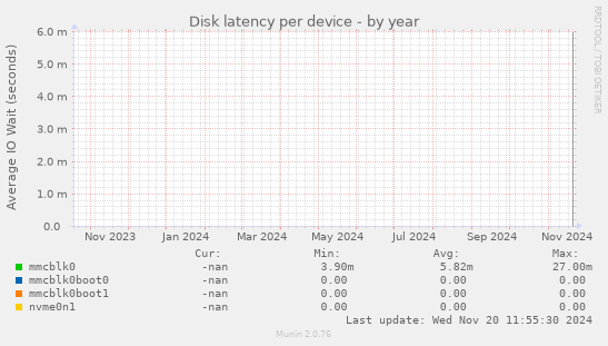 Disk latency per device