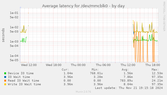 Average latency for /dev/mmcblk0