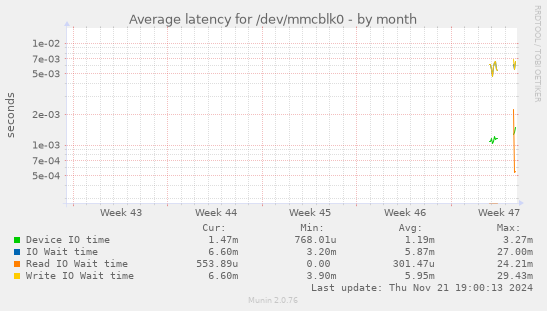 Average latency for /dev/mmcblk0