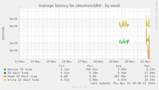 Average latency for /dev/mmcblk0